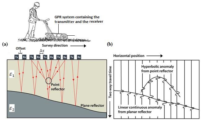 Ground Penetrating Radar as non-invasive technique in civil engineering (Part 1)